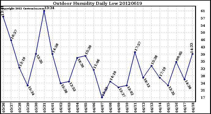 Milwaukee Weather Outdoor Humidity<br>Daily Low