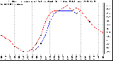 Milwaukee Weather Outdoor Temperature (Red)<br>vs Wind Chill (Blue)<br>(24 Hours)