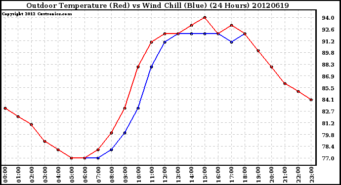 Milwaukee Weather Outdoor Temperature (Red)<br>vs Wind Chill (Blue)<br>(24 Hours)