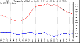 Milwaukee Weather Outdoor Temperature (Red)<br>vs Dew Point (Blue)<br>(24 Hours)