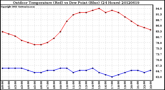 Milwaukee Weather Outdoor Temperature (Red)<br>vs Dew Point (Blue)<br>(24 Hours)