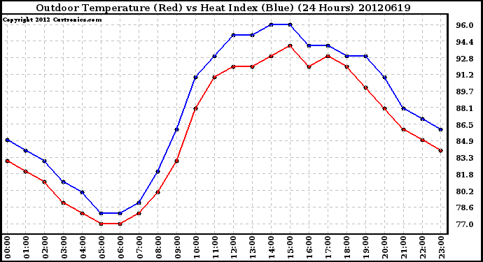 Milwaukee Weather Outdoor Temperature (Red)<br>vs Heat Index (Blue)<br>(24 Hours)