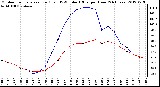 Milwaukee Weather Outdoor Temperature (Red)<br>vs THSW Index (Blue)<br>per Hour<br>(24 Hours)