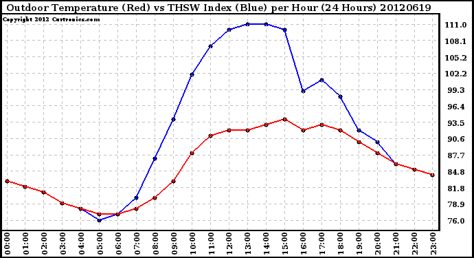 Milwaukee Weather Outdoor Temperature (Red)<br>vs THSW Index (Blue)<br>per Hour<br>(24 Hours)