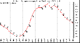 Milwaukee Weather Outdoor Temperature<br>per Hour<br>(24 Hours)