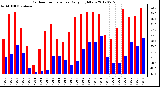 Milwaukee Weather Outdoor Temperature<br>Daily High/Low