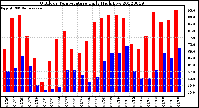 Milwaukee Weather Outdoor Temperature<br>Daily High/Low