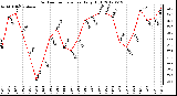 Milwaukee Weather Outdoor Temperature<br>Daily High