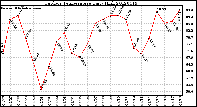 Milwaukee Weather Outdoor Temperature<br>Daily High