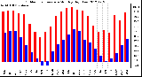 Milwaukee Weather Outdoor Temperature<br>Monthly High/Low