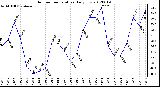 Milwaukee Weather Outdoor Temperature<br>Daily Low