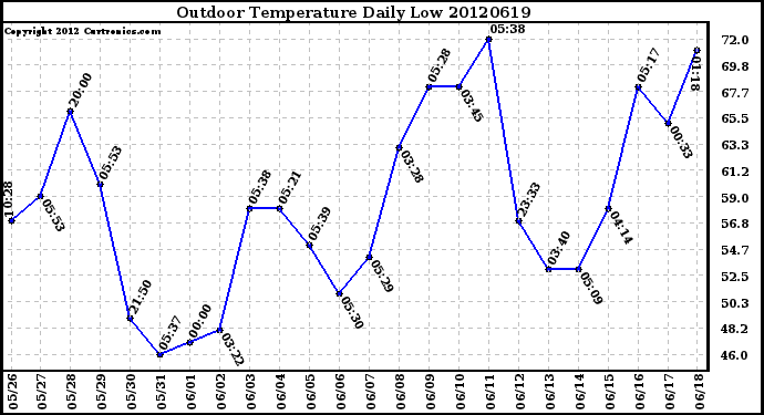 Milwaukee Weather Outdoor Temperature<br>Daily Low