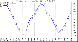 Milwaukee Weather Outdoor Temperature<br>Monthly Low