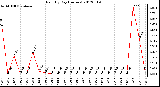 Milwaukee Weather Rain<br>By Day<br>(Inches)