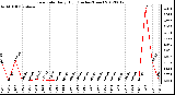 Milwaukee Weather Rain Rate<br>Daily High<br>(Inches/Hour)