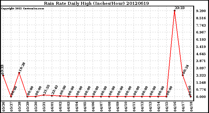 Milwaukee Weather Rain Rate<br>Daily High<br>(Inches/Hour)