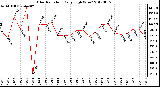 Milwaukee Weather Solar Radiation<br>Daily High W/m2