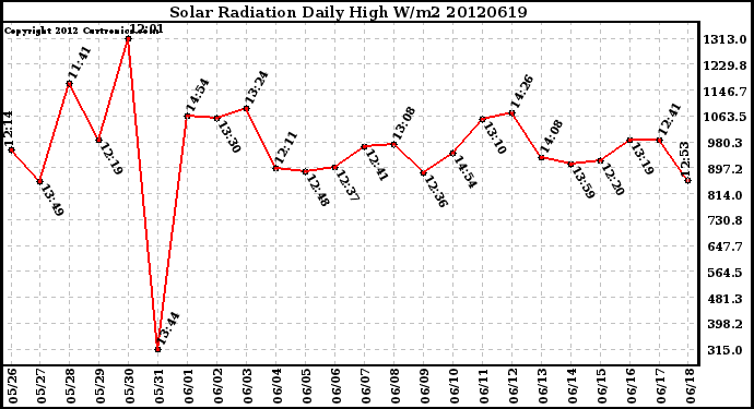 Milwaukee Weather Solar Radiation<br>Daily High W/m2