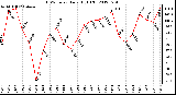 Milwaukee Weather THSW Index<br>Daily High (F)