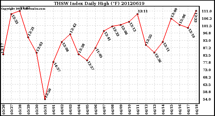 Milwaukee Weather THSW Index<br>Daily High (F)