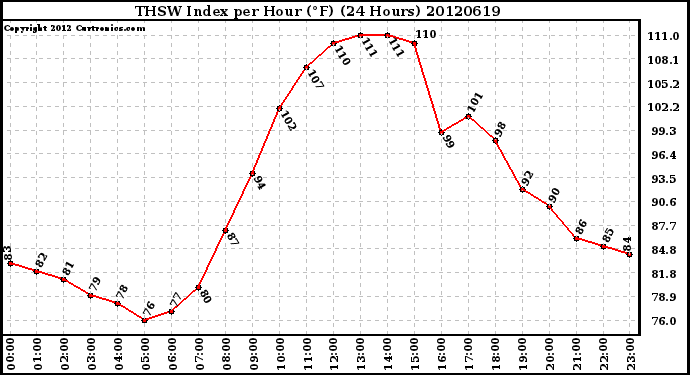 Milwaukee Weather THSW Index<br>per Hour (F)<br>(24 Hours)