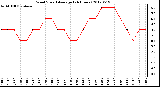 Milwaukee Weather Wind Speed<br>Average<br>(24 Hours)