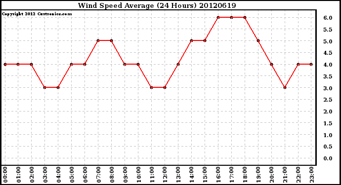 Milwaukee Weather Wind Speed<br>Average<br>(24 Hours)