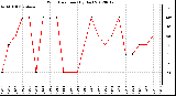 Milwaukee Weather Wind Direction<br>(By Day)