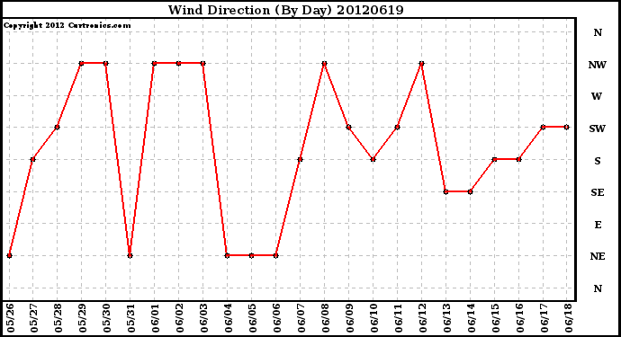 Milwaukee Weather Wind Direction<br>(By Day)