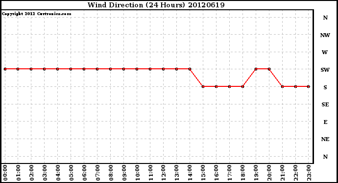 Milwaukee Weather Wind Direction<br>(24 Hours)