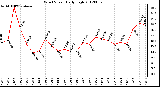 Milwaukee Weather Wind Speed<br>Daily High