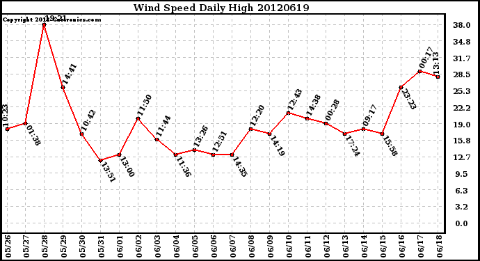 Milwaukee Weather Wind Speed<br>Daily High