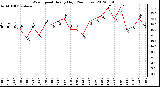 Milwaukee Weather Wind Speed<br>Hourly High<br>(24 Hours)