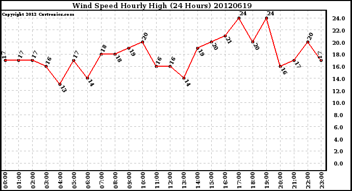 Milwaukee Weather Wind Speed<br>Hourly High<br>(24 Hours)