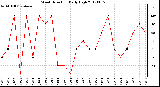 Milwaukee Weather Wind Direction<br>Daily High