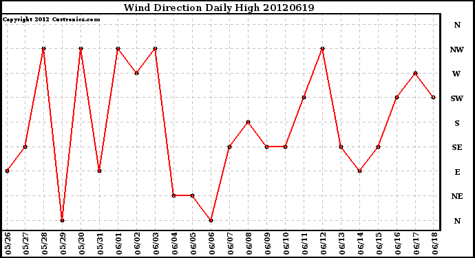 Milwaukee Weather Wind Direction<br>Daily High