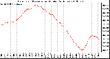 Milwaukee Weather Barometric Pressure<br>per Minute<br>(24 Hours)