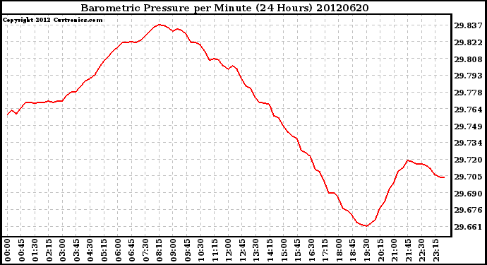 Milwaukee Weather Barometric Pressure<br>per Minute<br>(24 Hours)