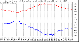 Milwaukee Weather Outdoor Humidity (Blue)<br>vs Temperature (Red)<br>Every 5 Minutes