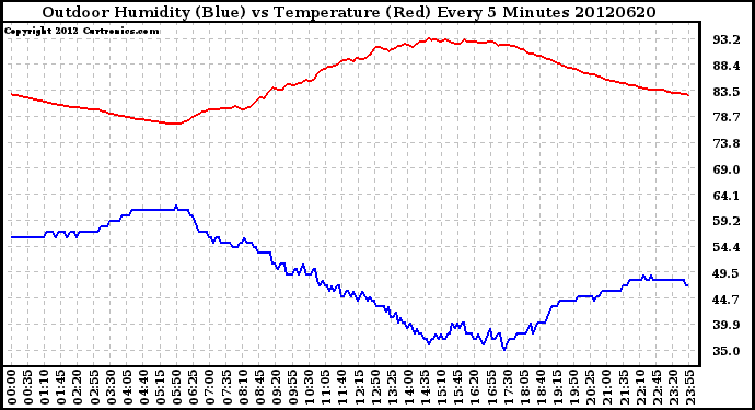 Milwaukee Weather Outdoor Humidity (Blue)<br>vs Temperature (Red)<br>Every 5 Minutes