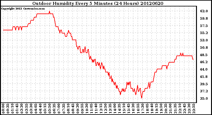 Milwaukee Weather Outdoor Humidity<br>Every 5 Minutes<br>(24 Hours)