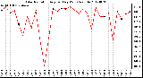 Milwaukee Weather Solar Radiation<br>Avg per Day W/m2/minute