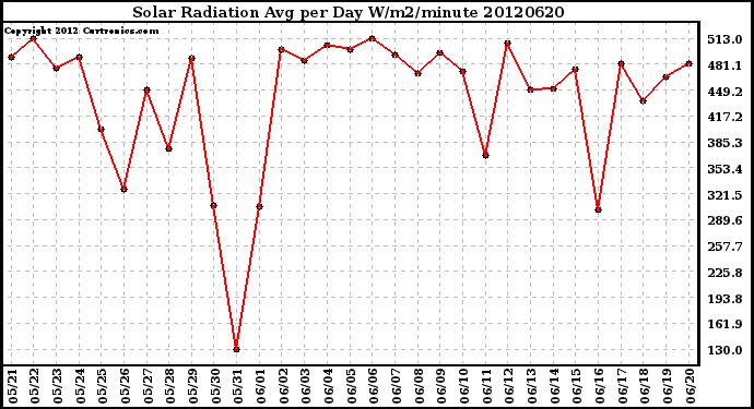 Milwaukee Weather Solar Radiation<br>Avg per Day W/m2/minute