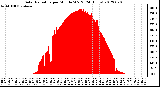 Milwaukee Weather Solar Radiation<br>per Minute W/m2<br>(24 Hours)