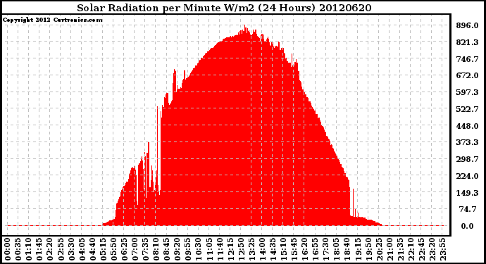 Milwaukee Weather Solar Radiation<br>per Minute W/m2<br>(24 Hours)