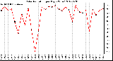 Milwaukee Weather Solar Radiation<br>per Day KW/m2