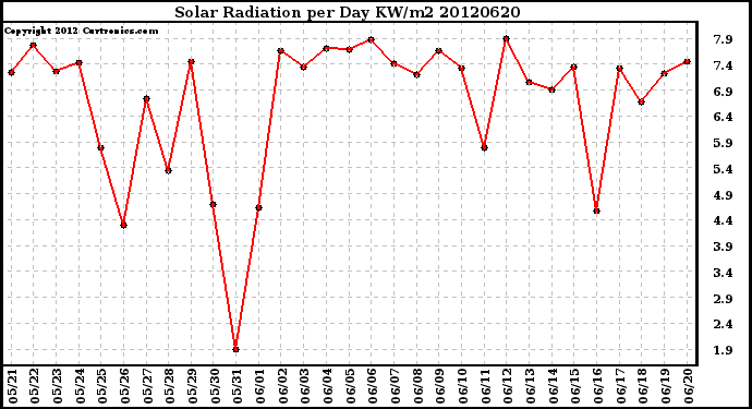 Milwaukee Weather Solar Radiation<br>per Day KW/m2