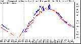 Milwaukee Weather Outdoor Temperature (Red)<br>vs Heat Index (Blue)<br>per Minute<br>(24 Hours)