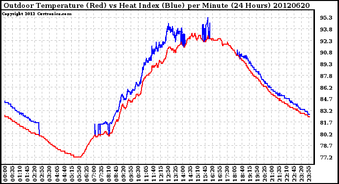 Milwaukee Weather Outdoor Temperature (Red)<br>vs Heat Index (Blue)<br>per Minute<br>(24 Hours)