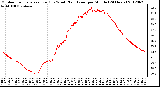 Milwaukee Weather Outdoor Temperature (Red)<br>vs Wind Chill (Blue)<br>per Minute<br>(24 Hours)